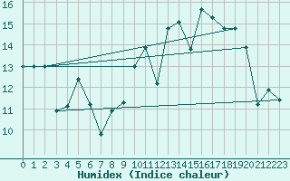 Courbe de l'humidex pour Zaragoza-Valdespartera