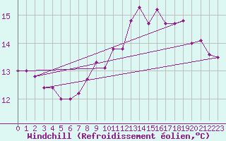 Courbe du refroidissement olien pour Le Touquet (62)