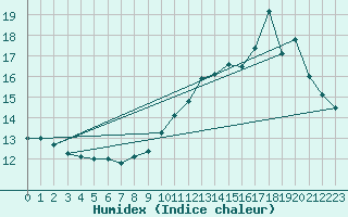 Courbe de l'humidex pour Belvs (24)
