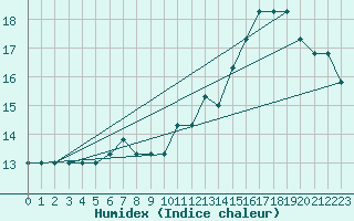 Courbe de l'humidex pour Brescia / Montichia