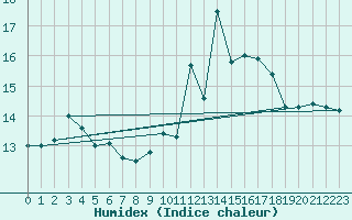 Courbe de l'humidex pour Rouen (76)