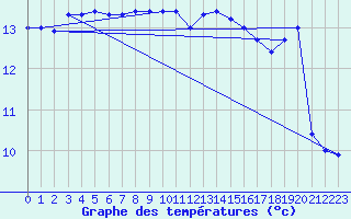 Courbe de tempratures pour Leucate (11)