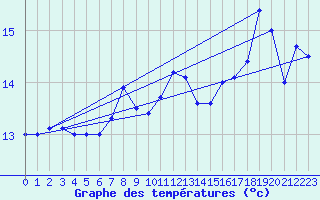 Courbe de tempratures pour la bouée 63059