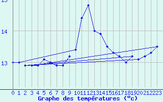 Courbe de tempratures pour Pointe du Raz (29)