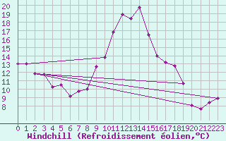 Courbe du refroidissement olien pour Lannion (22)
