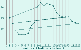 Courbe de l'humidex pour Capo Palinuro