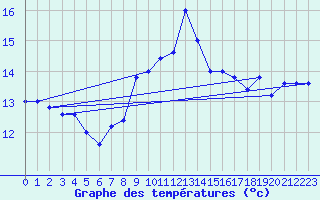 Courbe de tempratures pour Cap Mele (It)