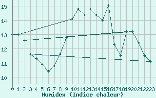 Courbe de l'humidex pour Wernigerode