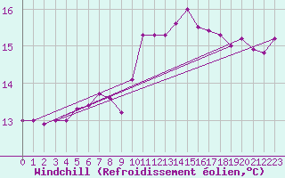 Courbe du refroidissement olien pour Pully-Lausanne (Sw)