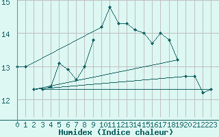 Courbe de l'humidex pour Ile Rousse (2B)