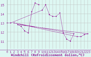 Courbe du refroidissement olien pour Cap Mele (It)
