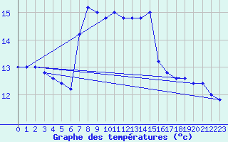 Courbe de tempratures pour Cap Mele (It)