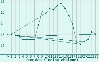 Courbe de l'humidex pour Cap Corse (2B)