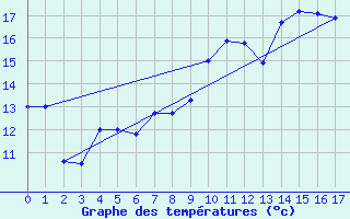 Courbe de tempratures pour Cazaux (33)