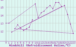 Courbe du refroidissement olien pour Deauville (14)