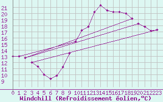 Courbe du refroidissement olien pour Bourg-Saint-Andol (07)