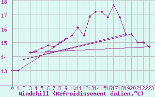 Courbe du refroidissement olien pour Abbeville (80)
