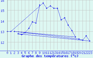 Courbe de tempratures pour Cap Sagro (2B)