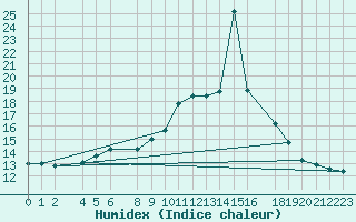 Courbe de l'humidex pour Kotsoy