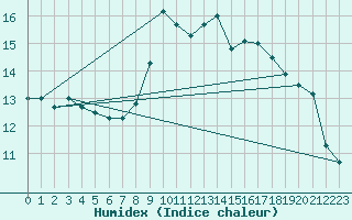 Courbe de l'humidex pour Llanes