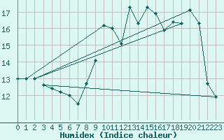 Courbe de l'humidex pour Ouessant (29)
