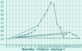 Courbe de l'humidex pour Langres (52) 