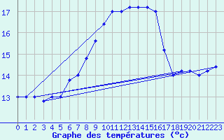 Courbe de tempratures pour Trapani / Birgi