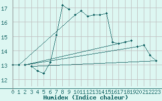 Courbe de l'humidex pour Cap Mele (It)