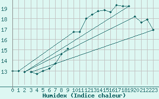 Courbe de l'humidex pour Bedford