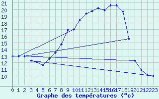 Courbe de tempratures pour Bad Lippspringe