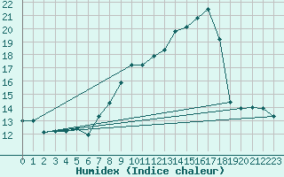 Courbe de l'humidex pour Badajoz