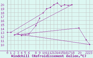 Courbe du refroidissement olien pour Evanger