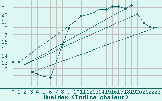 Courbe de l'humidex pour Cambrai / Epinoy (62)