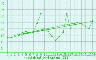 Courbe de l'humidit relative pour Port d'Aula - Nivose (09)