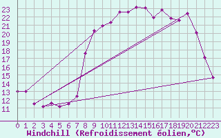 Courbe du refroidissement olien pour Mont-Rigi (Be)