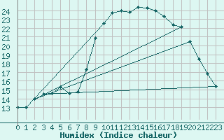 Courbe de l'humidex pour Solenzara - Base arienne (2B)