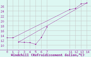 Courbe du refroidissement olien pour Mascara-Ghriss