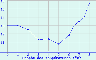 Courbe de tempratures pour Islay