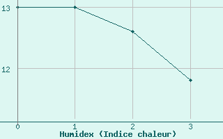 Courbe de l'humidex pour Oakpoint