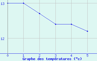 Courbe de tempratures pour Taurinya (66)