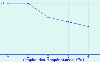 Courbe de tempratures pour Vannes-Sn (56)