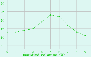 Courbe de l'humidit relative pour Timimoun