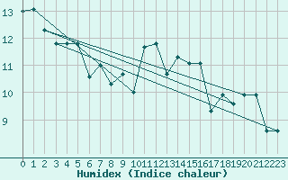 Courbe de l'humidex pour Nonaville (16)