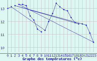 Courbe de tempratures pour Saffr (44)