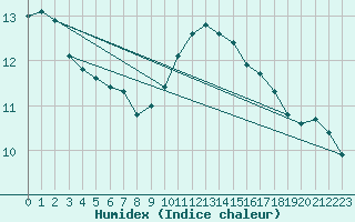 Courbe de l'humidex pour Pontoise - Cormeilles (95)