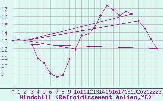 Courbe du refroidissement olien pour Le Bourget (93)