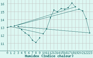 Courbe de l'humidex pour Bruxelles (Be)