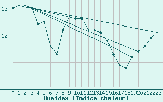 Courbe de l'humidex pour Manston (UK)