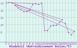 Courbe du refroidissement olien pour Nonaville (16)