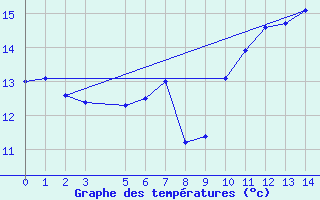 Courbe de tempratures pour Humain (Be)